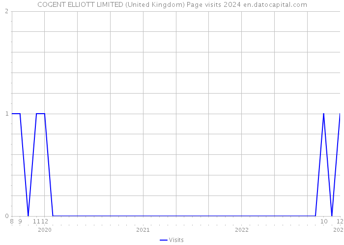 COGENT ELLIOTT LIMITED (United Kingdom) Page visits 2024 