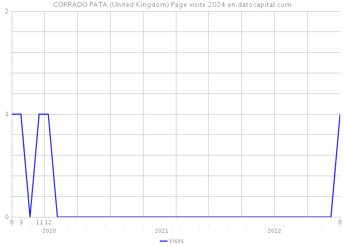 CORRADO PATA (United Kingdom) Page visits 2024 