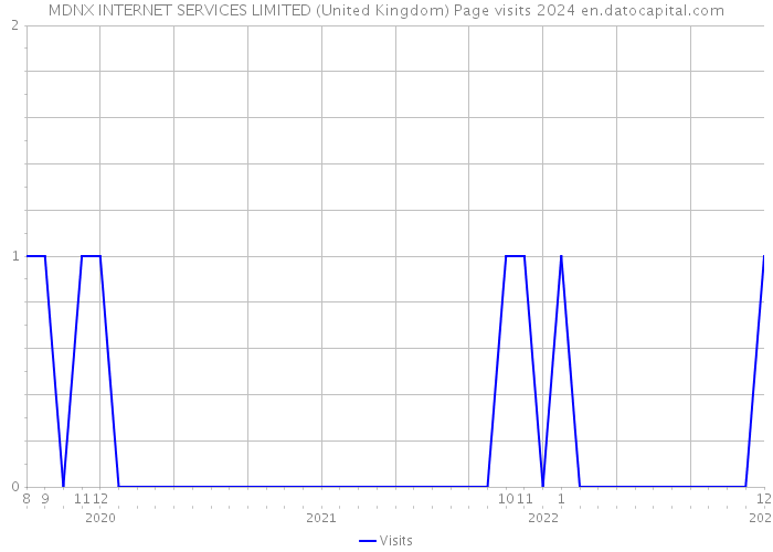 MDNX INTERNET SERVICES LIMITED (United Kingdom) Page visits 2024 