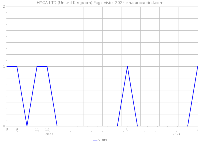 HYCA LTD (United Kingdom) Page visits 2024 