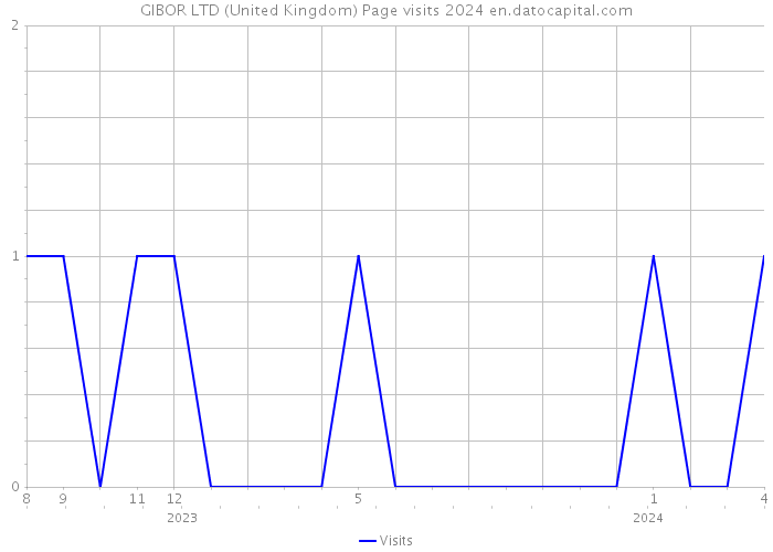 GIBOR LTD (United Kingdom) Page visits 2024 