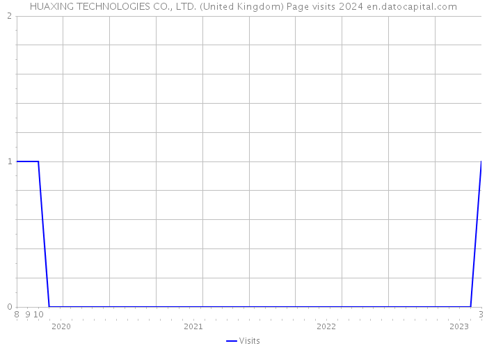 HUAXING TECHNOLOGIES CO., LTD. (United Kingdom) Page visits 2024 