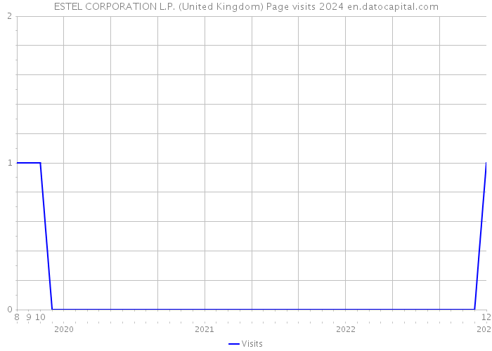 ESTEL CORPORATION L.P. (United Kingdom) Page visits 2024 
