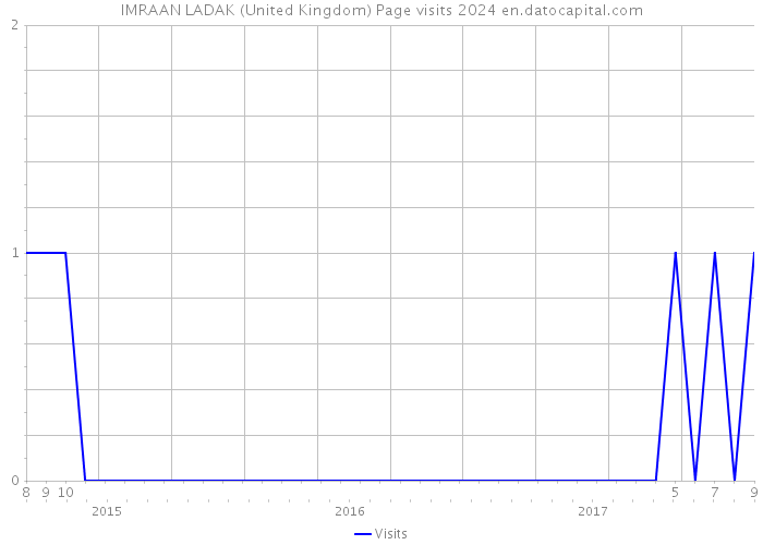IMRAAN LADAK (United Kingdom) Page visits 2024 