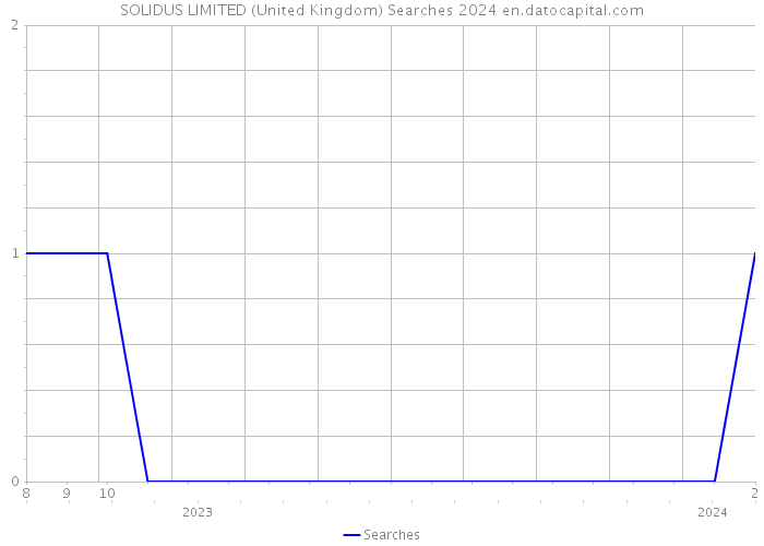 SOLIDUS LIMITED (United Kingdom) Searches 2024 