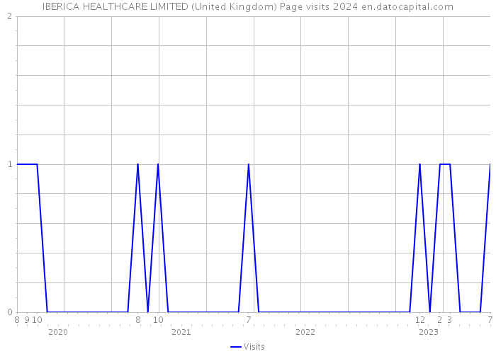 IBERICA HEALTHCARE LIMITED (United Kingdom) Page visits 2024 