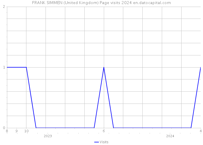 FRANK SIMMEN (United Kingdom) Page visits 2024 