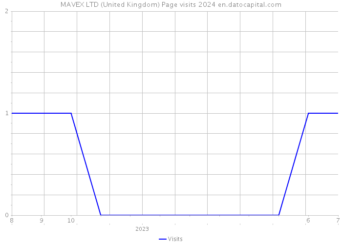 MAVEX LTD (United Kingdom) Page visits 2024 