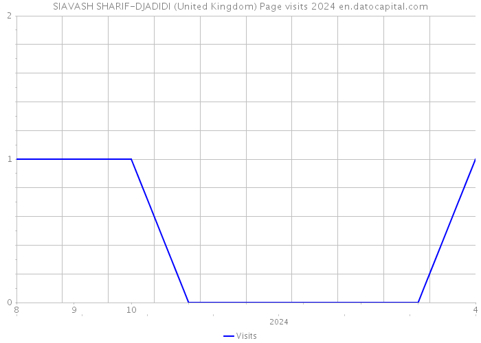 SIAVASH SHARIF-DJADIDI (United Kingdom) Page visits 2024 
