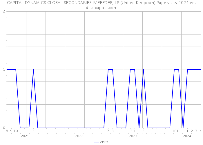 CAPITAL DYNAMICS GLOBAL SECONDARIES IV FEEDER, LP (United Kingdom) Page visits 2024 