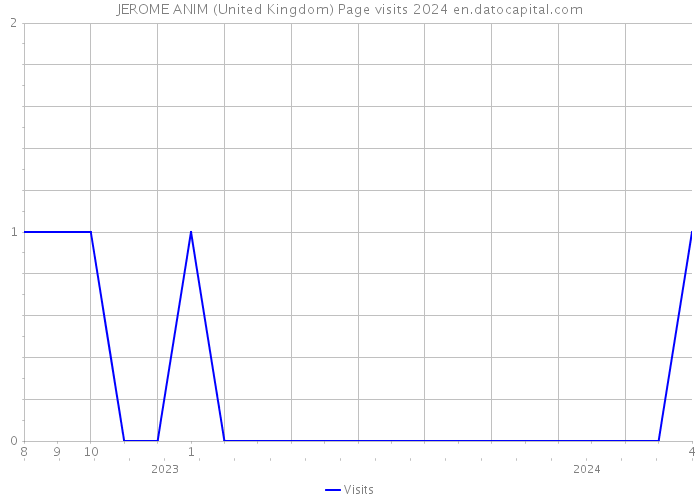 JEROME ANIM (United Kingdom) Page visits 2024 