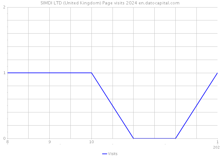 SIMDI LTD (United Kingdom) Page visits 2024 