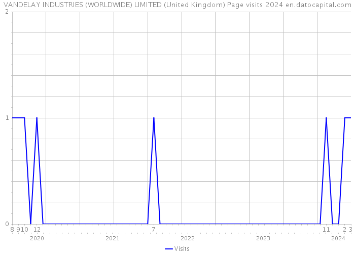 VANDELAY INDUSTRIES (WORLDWIDE) LIMITED (United Kingdom) Page visits 2024 