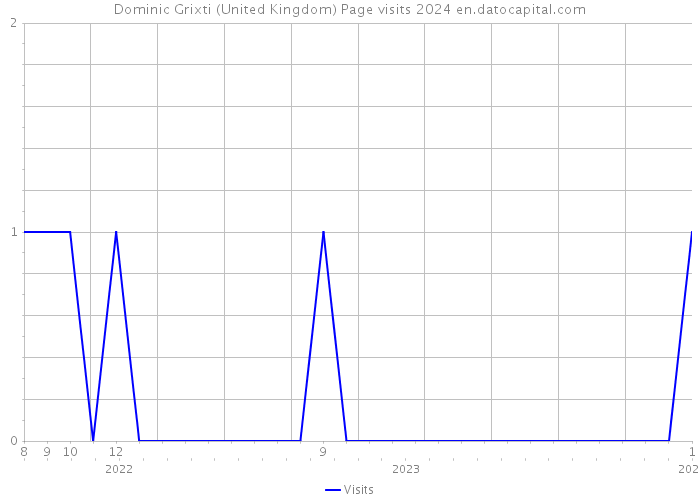 Dominic Grixti (United Kingdom) Page visits 2024 