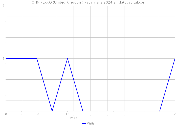 JOHN PERKO (United Kingdom) Page visits 2024 