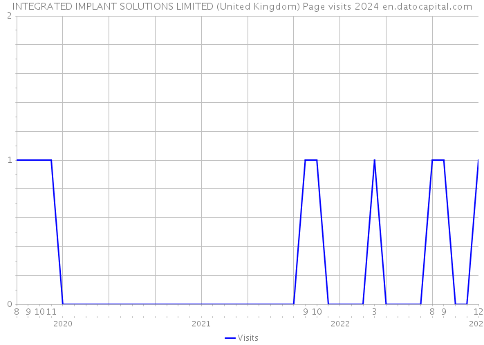 INTEGRATED IMPLANT SOLUTIONS LIMITED (United Kingdom) Page visits 2024 