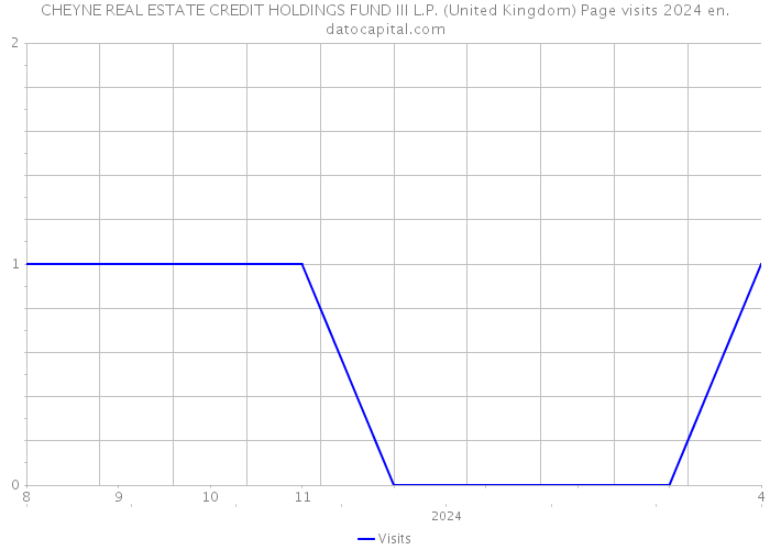 CHEYNE REAL ESTATE CREDIT HOLDINGS FUND III L.P. (United Kingdom) Page visits 2024 