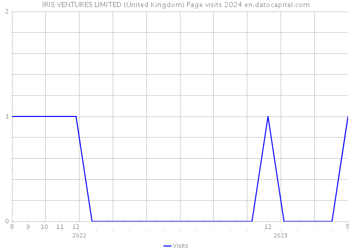 IRIS VENTURES LIMITED (United Kingdom) Page visits 2024 