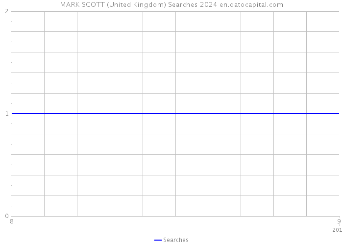 MARK SCOTT (United Kingdom) Searches 2024 
