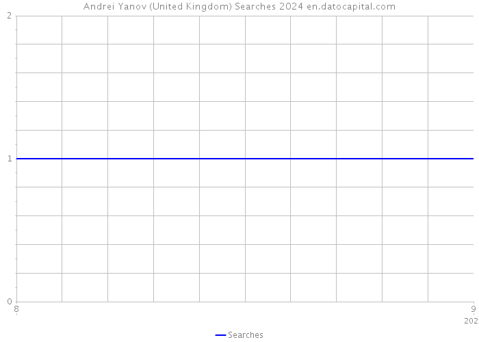 Andrei Yanov (United Kingdom) Searches 2024 
