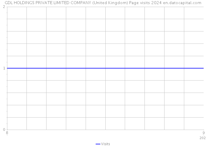 GDL HOLDINGS PRIVATE LIMITED COMPANY (United Kingdom) Page visits 2024 