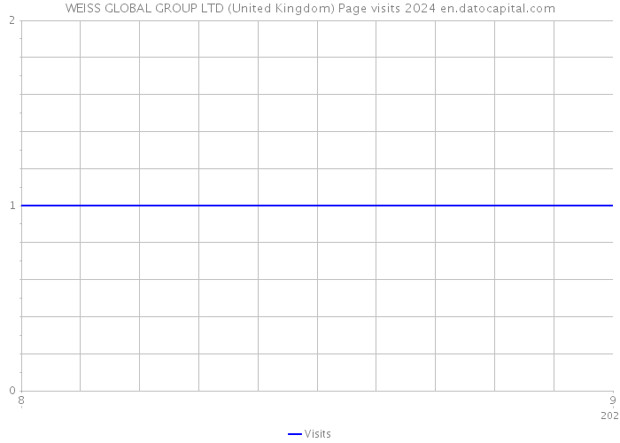 WEISS GLOBAL GROUP LTD (United Kingdom) Page visits 2024 