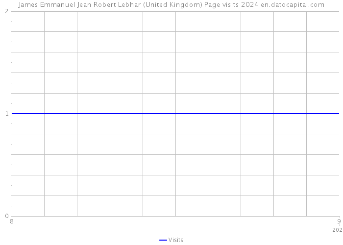 James Emmanuel Jean Robert Lebhar (United Kingdom) Page visits 2024 