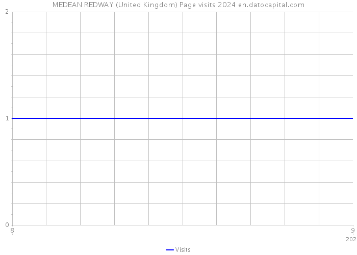 MEDEAN REDWAY (United Kingdom) Page visits 2024 