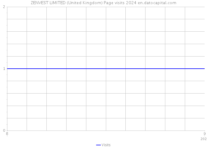 ZENVEST LIMITED (United Kingdom) Page visits 2024 