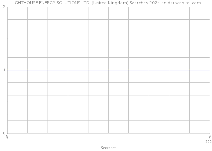 LIGHTHOUSE ENERGY SOLUTIONS LTD. (United Kingdom) Searches 2024 