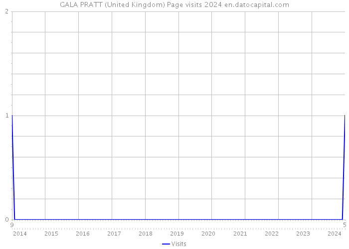 GALA PRATT (United Kingdom) Page visits 2024 