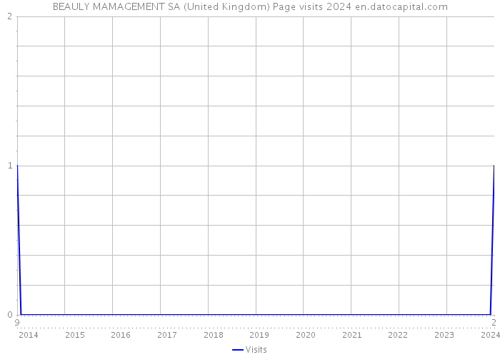 BEAULY MAMAGEMENT SA (United Kingdom) Page visits 2024 