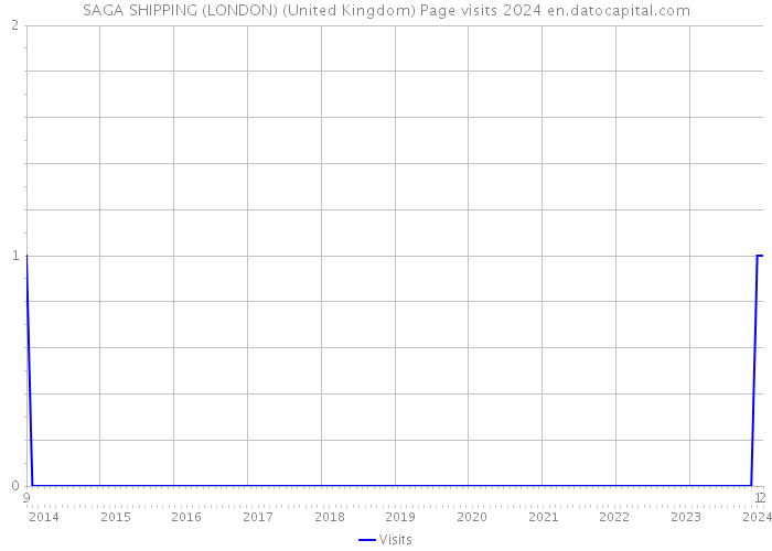 SAGA SHIPPING (LONDON) (United Kingdom) Page visits 2024 