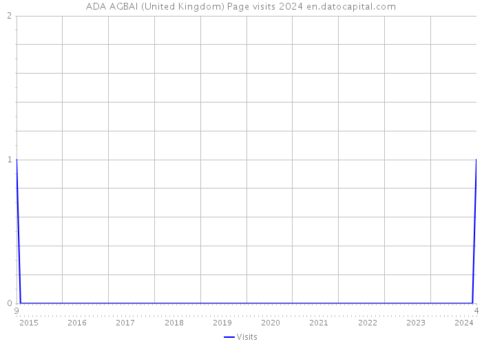 ADA AGBAI (United Kingdom) Page visits 2024 