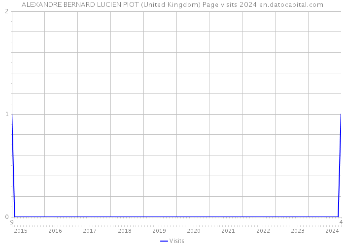 ALEXANDRE BERNARD LUCIEN PIOT (United Kingdom) Page visits 2024 