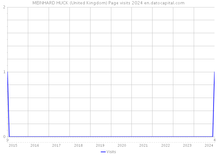 MEINHARD HUCK (United Kingdom) Page visits 2024 