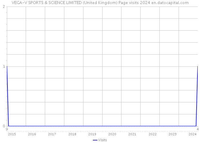 VEGA-V SPORTS & SCIENCE LIMITED (United Kingdom) Page visits 2024 