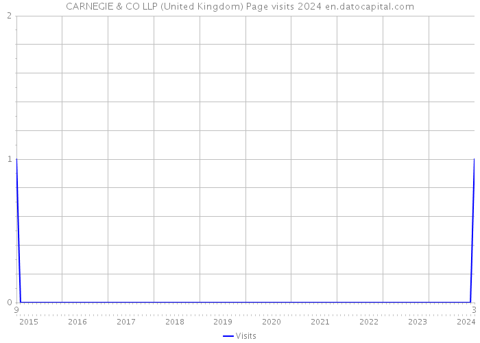 CARNEGIE & CO LLP (United Kingdom) Page visits 2024 