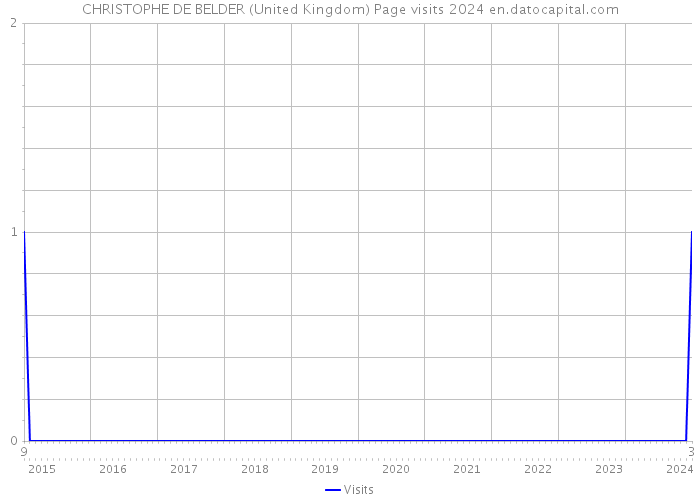 CHRISTOPHE DE BELDER (United Kingdom) Page visits 2024 