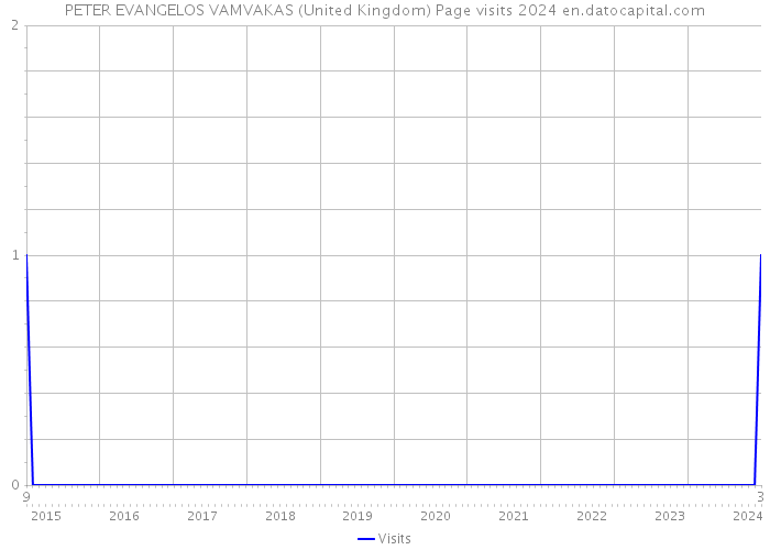 PETER EVANGELOS VAMVAKAS (United Kingdom) Page visits 2024 