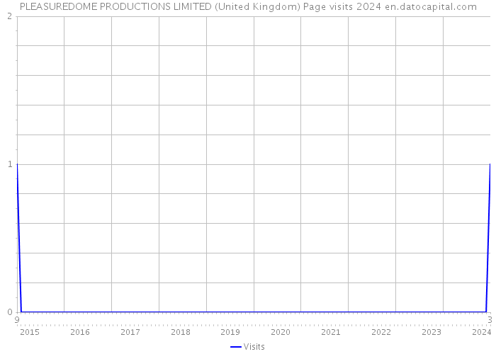 PLEASUREDOME PRODUCTIONS LIMITED (United Kingdom) Page visits 2024 
