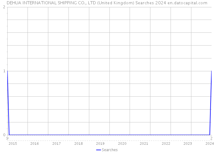 DEHUA INTERNATIONAL SHIPPING CO., LTD (United Kingdom) Searches 2024 