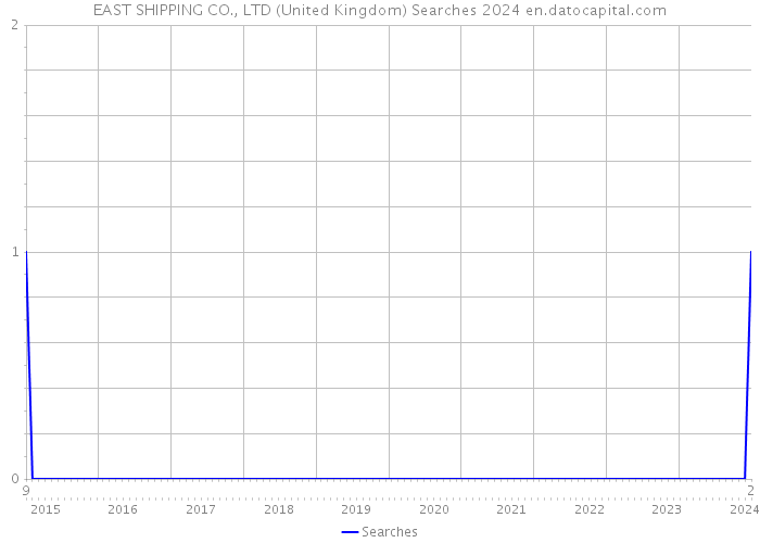 EAST SHIPPING CO., LTD (United Kingdom) Searches 2024 