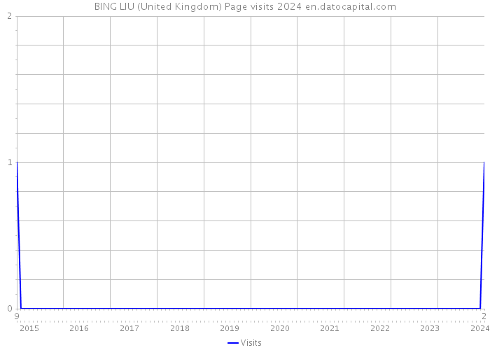 BING LIU (United Kingdom) Page visits 2024 