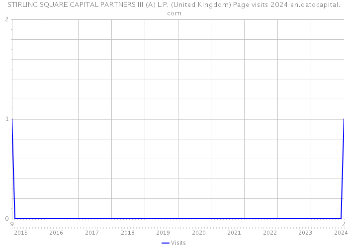 STIRLING SQUARE CAPITAL PARTNERS III (A) L.P. (United Kingdom) Page visits 2024 