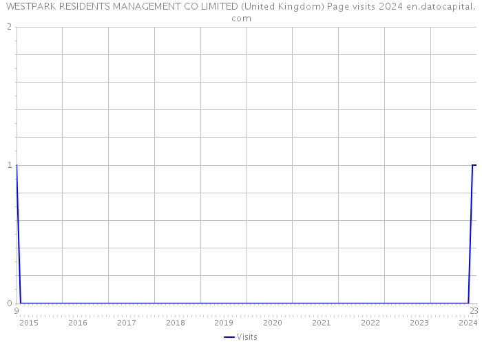 WESTPARK RESIDENTS MANAGEMENT CO LIMITED (United Kingdom) Page visits 2024 
