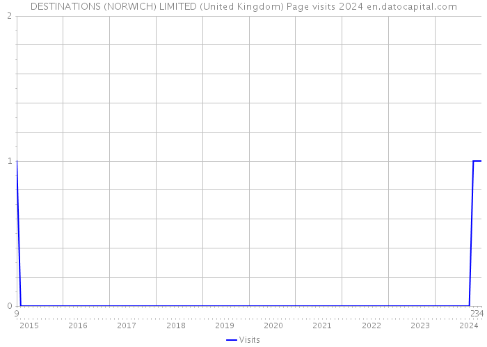 DESTINATIONS (NORWICH) LIMITED (United Kingdom) Page visits 2024 