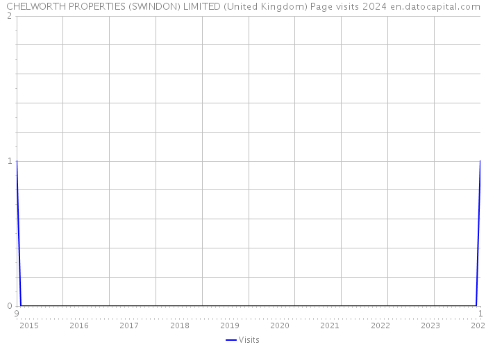 CHELWORTH PROPERTIES (SWINDON) LIMITED (United Kingdom) Page visits 2024 