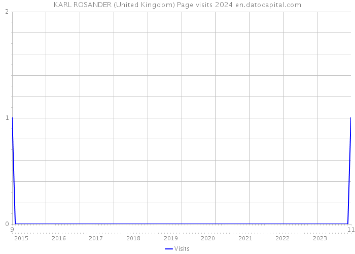 KARL ROSANDER (United Kingdom) Page visits 2024 