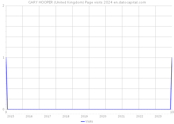 GARY HOOPER (United Kingdom) Page visits 2024 